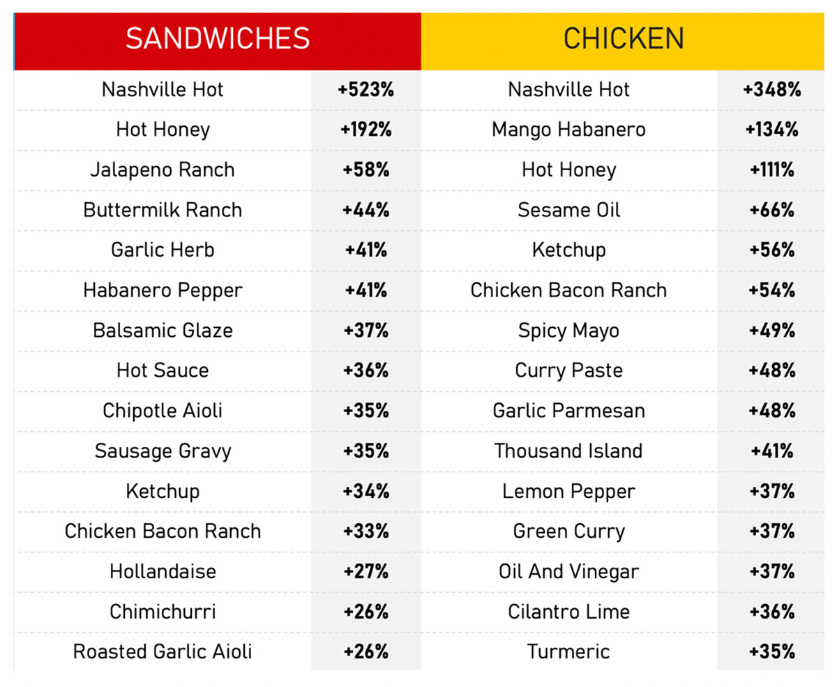 Here are the fastest growing custom sauce flavors for sandwiches and chicken in the past 4 years.