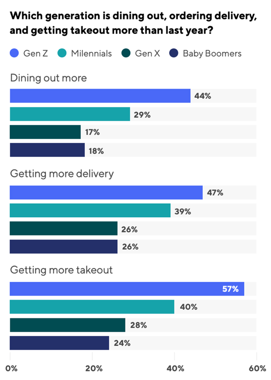 Gen Z and Millennials are the most important in growing takeout and delivery business according to DOORDASH.