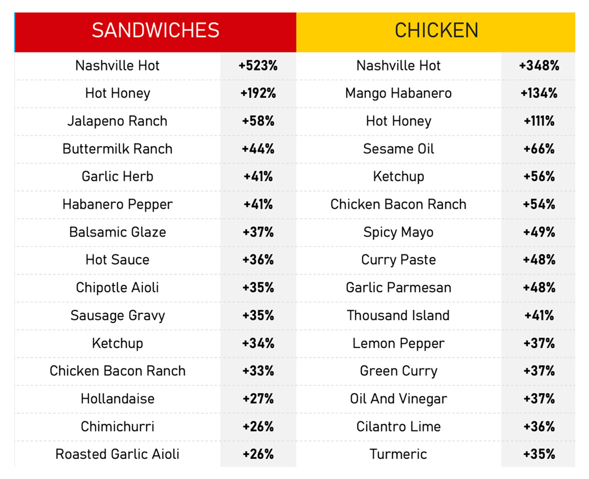 Here are the fastest-growing custom sauce flavors for sandwiches and chicken in the past 4 years.
