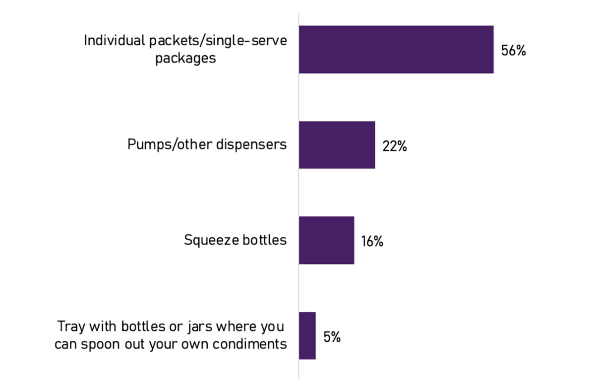 More than half of consumers prefer their sauces in portion control packaging.