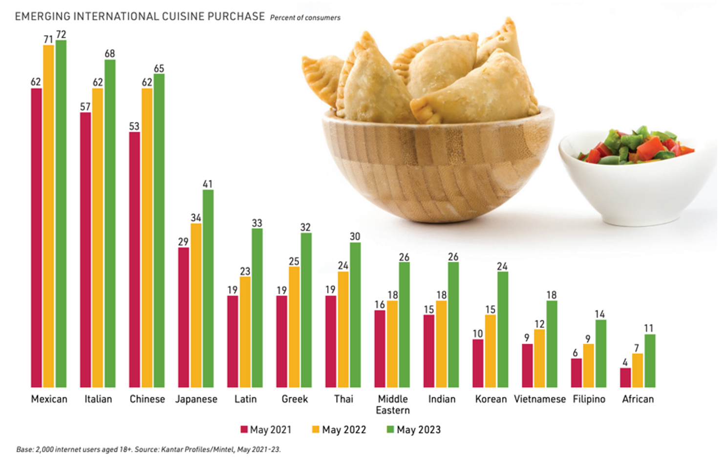 1. Exploring the Emerging Trend in Global Cuisine