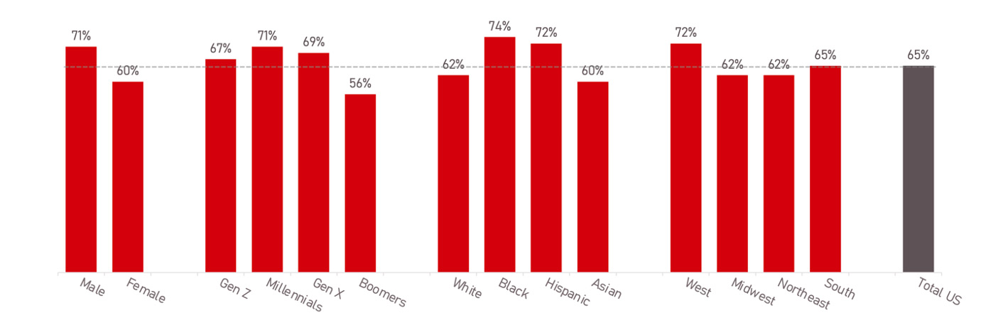 Datassential found that 65% of consumers either “love” or “like” hot sauce.