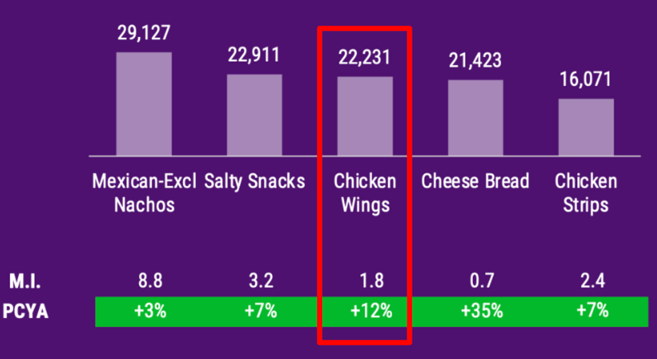 Great for takeout or delivery, the appeal of devouring wings as a sharable appetizer inside a restaurant is helping to grow traffic for many restaurants.