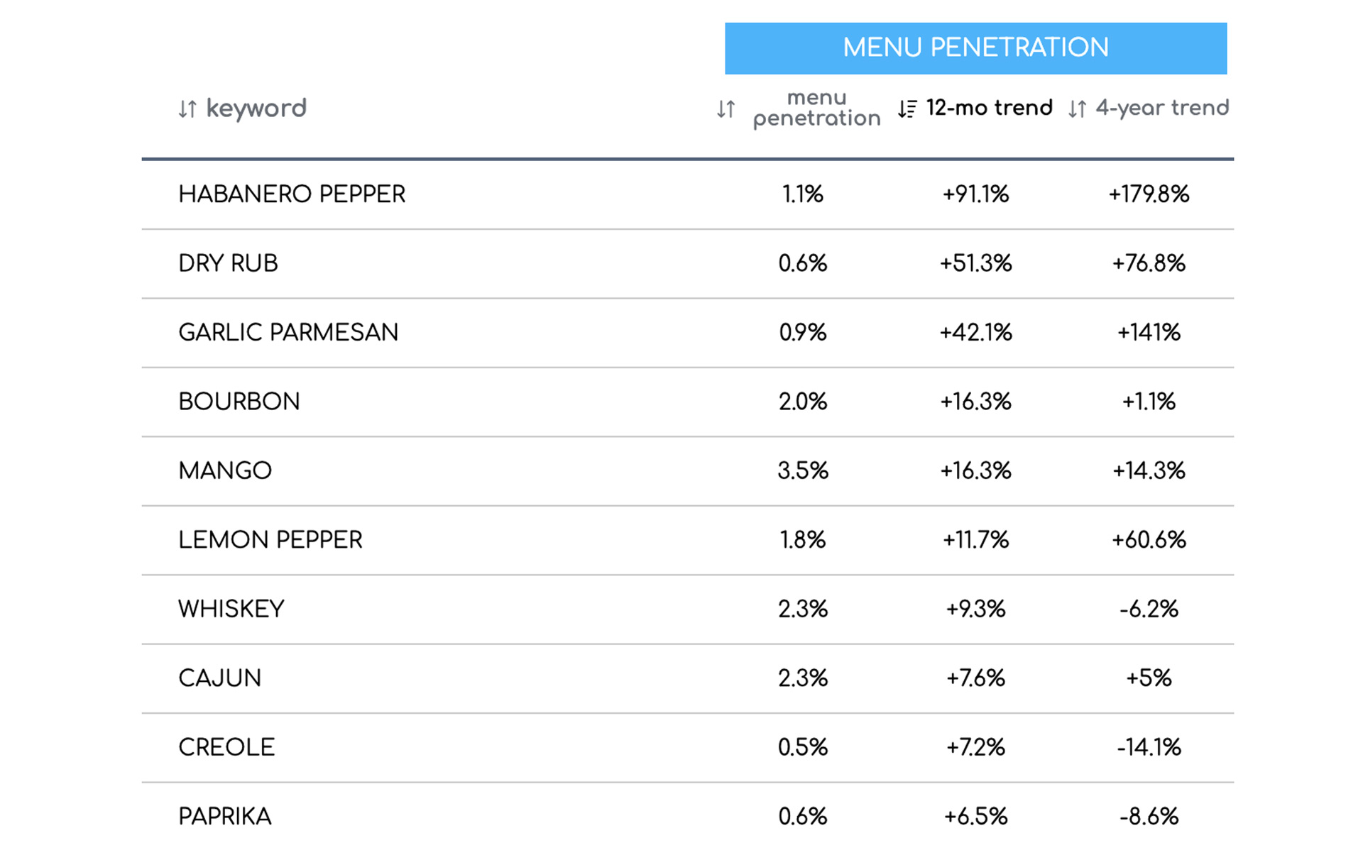 Habanero is the fastest growing sauce flavor for chicken entrees of the past year*.