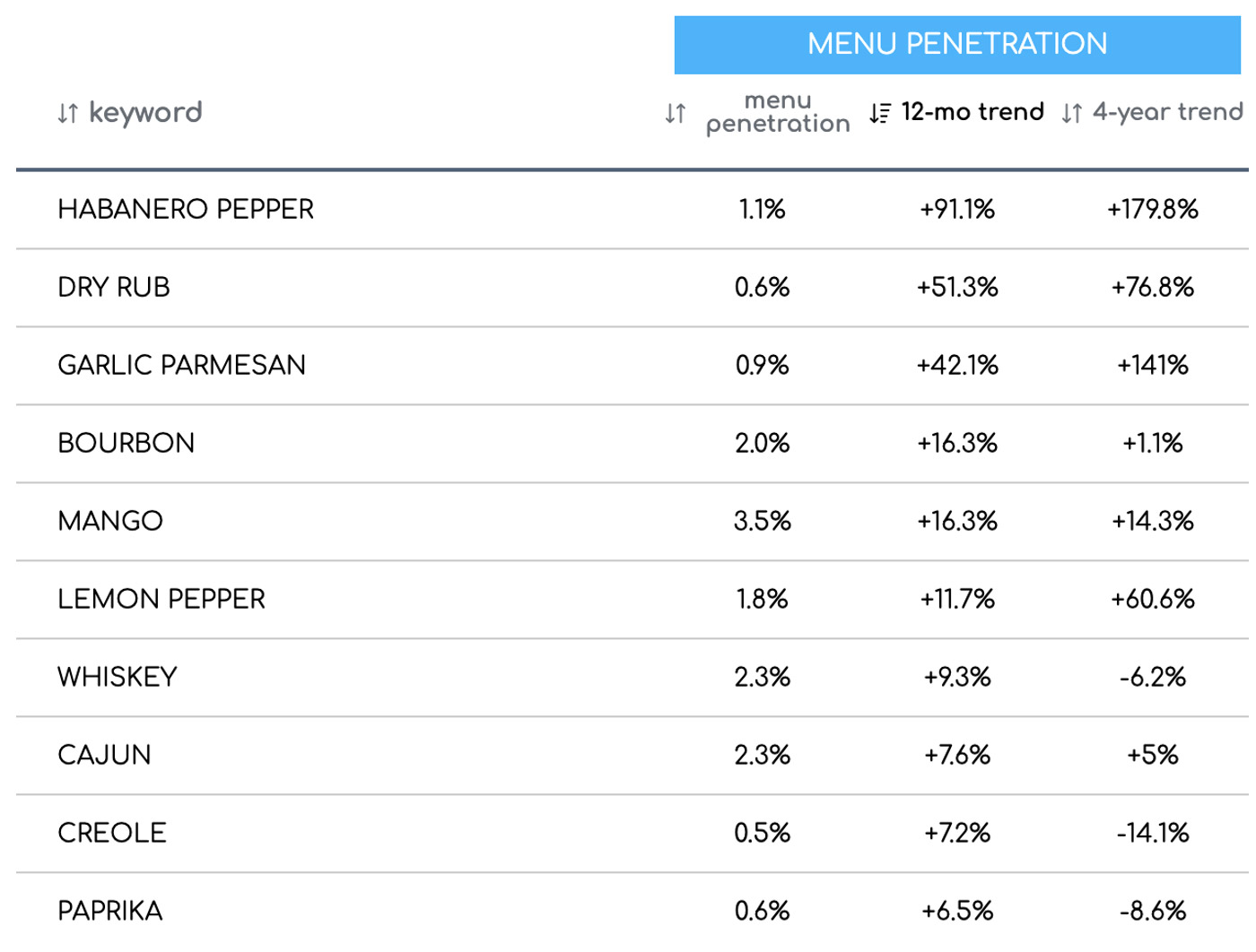 Habanero is the fastest growing sauce flavor for chicken entrees of the past year*.