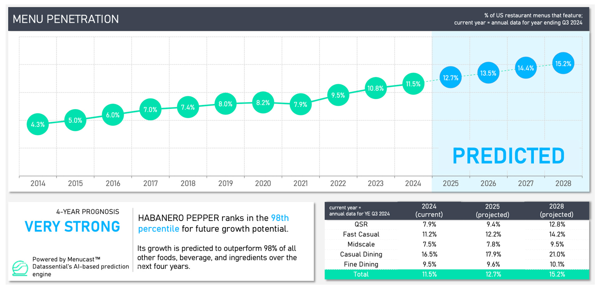 Projected growth of habanero flavor is very strong according to Datassential.