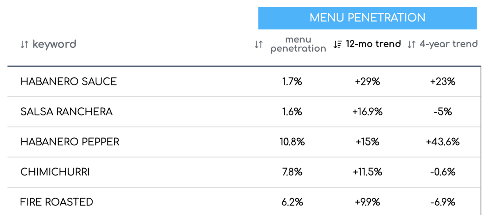 Habanero dominates as the top trending Mexican sauce according to Datassential. 