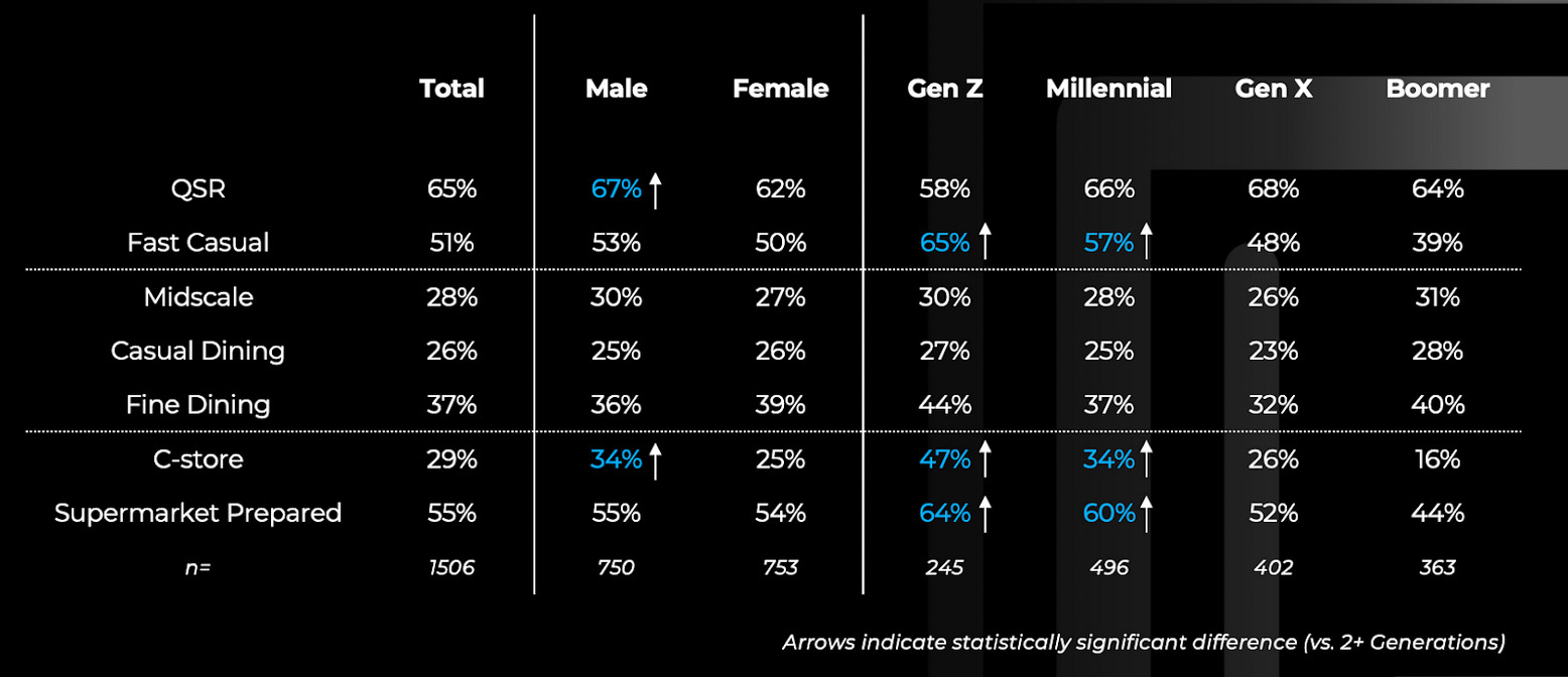 A Datassential consumer survey from May 2025 finds that Gen Zs and Millennial shoppers are increasingly choosing supermarket delis for meals.
