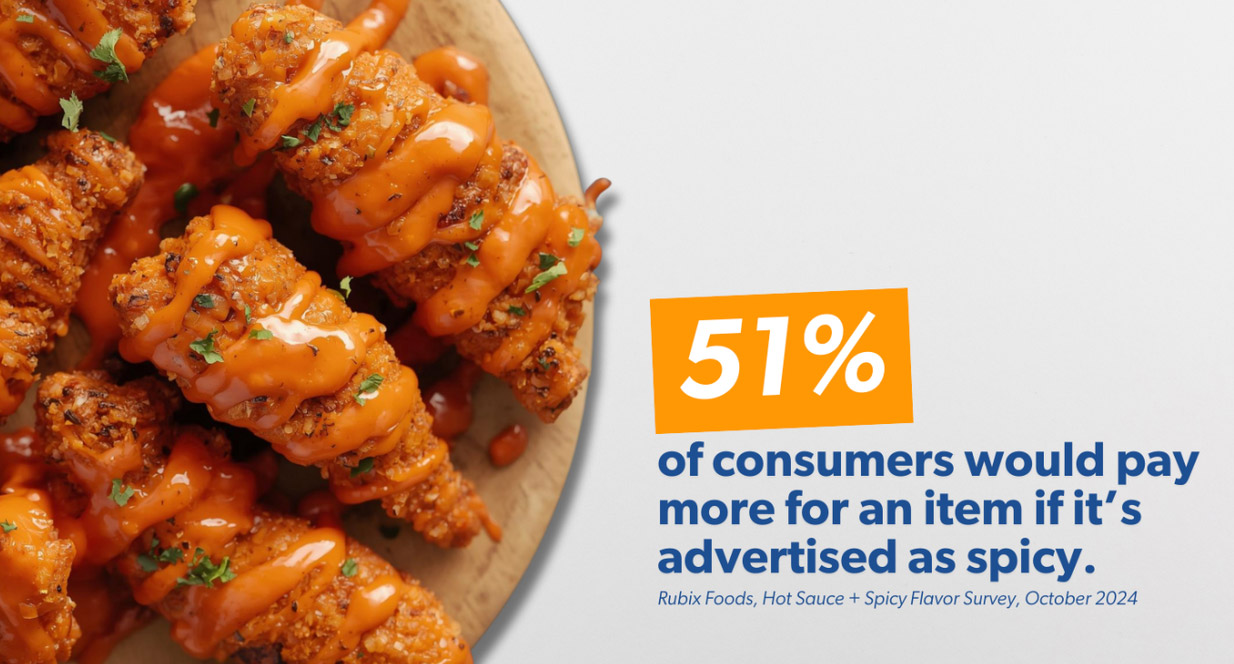 51% of consumers would pay more for an item if it's advertised as spicy.